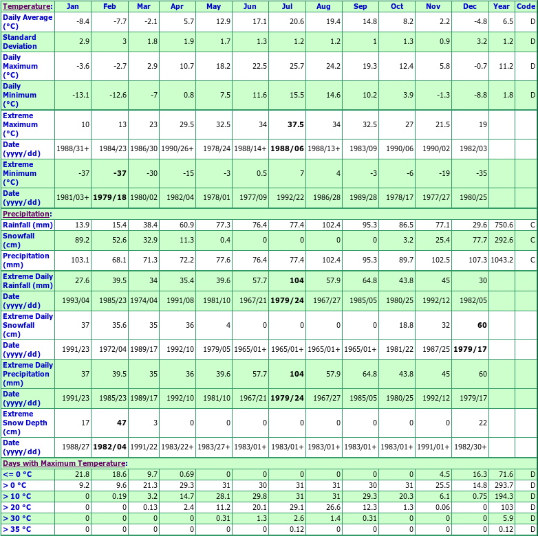 Orillia TS Climate Data Chart